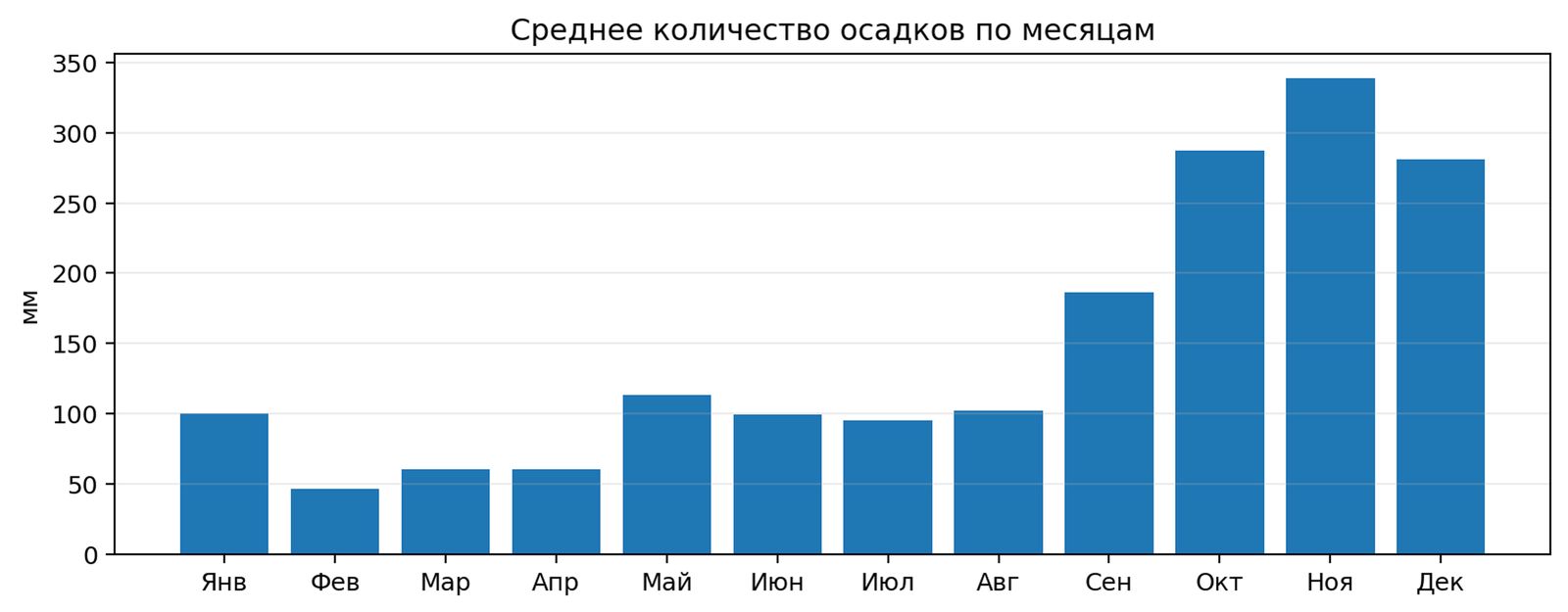 График среднего количества осадков в Нячанге по месяцам